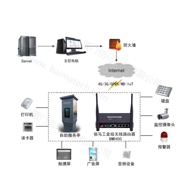 佰馬自助設(shè)備無(wú)線(xiàn)聯(lián)網(wǎng).jpg