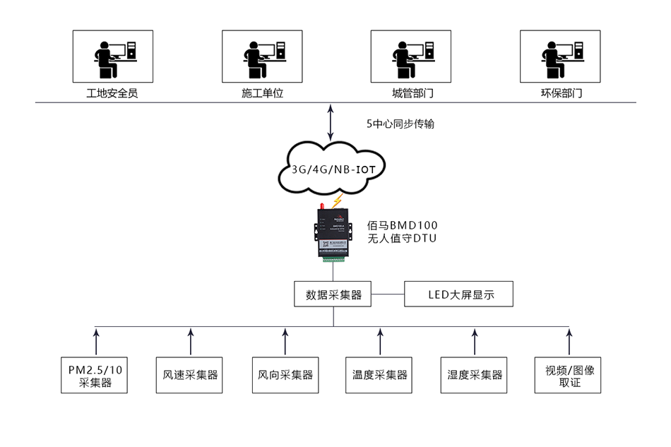 揚塵智能監(jiān)測系統