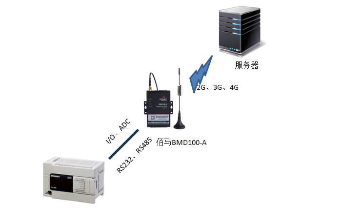 PLC與佰馬BMD100工業(yè)級(jí)無線DTU連接.png