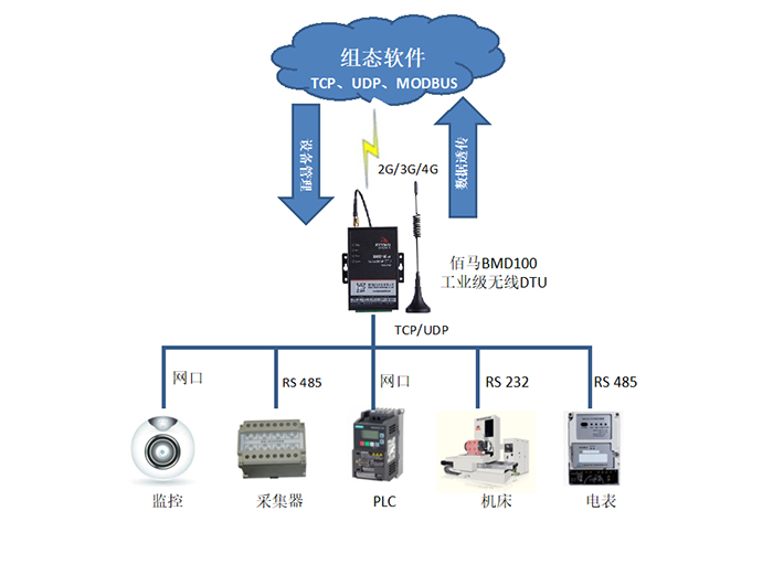 DTU連接組態(tài)王軟件的具體應用.jpg