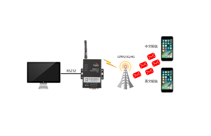 佰馬BMM232 MODEM，是一款工業(yè)級(jí)短信傳輸終端(工業(yè)級(jí)短信貓)，支持CSD數(shù)據(jù)業(yè)務(wù)，為短信收發(fā)建立可靠的無線通信鏈路；支持中文短信收發(fā)、英文短信收發(fā)；短信收發(fā)具有速度快、可靠性高、實(shí)時(shí)發(fā)送等優(yōu)點(diǎn)。廣泛應(yīng)用于小數(shù)據(jù)傳輸領(lǐng)域，如金融、交通、電力、水利、氣象、環(huán)保、工業(yè)自動(dòng)化等