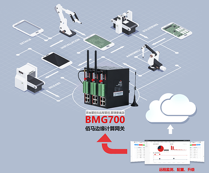 BMG700邊緣計算網(wǎng)關(guān)支持本地管控及遠(yuǎn)程管控雙模式.png