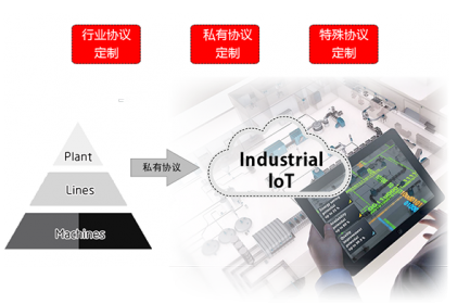 佰馬數(shù)傳終端DTU已支持的協(xié)議包括：MQTT、TCP（FTCP、HTCP、CTCP、TCPSVR）、DCP（NUDP、HUDP、CUDP、UDPSVR）、 MODBUS(網(wǎng)絡(luò)RTU、串口RTU、MODBUS TCP)。據(jù)您的項(xiàng)目需要，訂制相關(guān)協(xié)議。