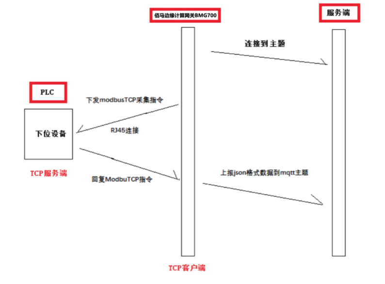 基于TCP的ModbusTCP、MC協(xié)議采集.png