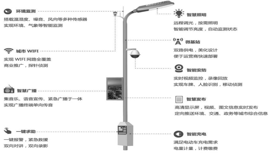 智慧燈桿系統(tǒng)組成.png