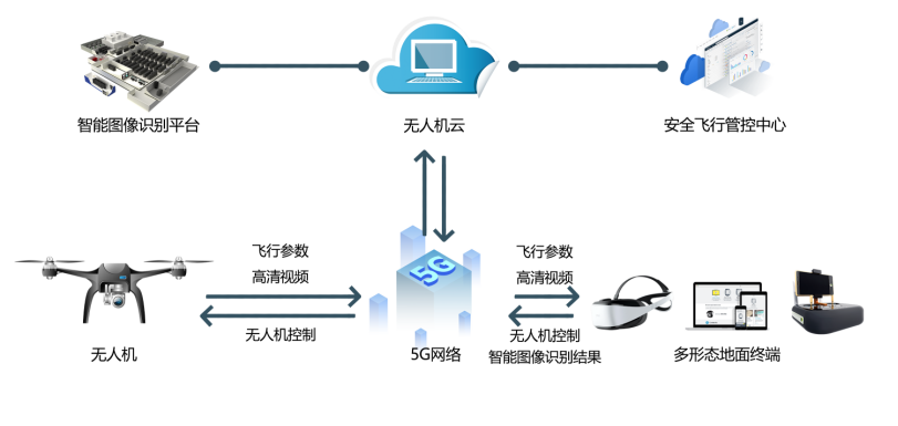 5G網(wǎng)關(guān)為無(wú)人機(jī)在垂直行業(yè)應(yīng)用帶來(lái)新機(jī)遇.png