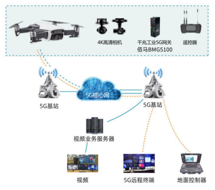 無(wú)人機(jī)搭載佰馬BMG5100工業(yè)級(jí)千兆5G網(wǎng)關(guān).png