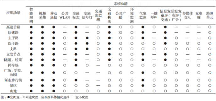 智慧燈桿不同場(chǎng)景建議配置圖.png