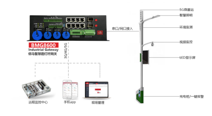 基于5G/4G工業(yè)通信網(wǎng)關(guān)的智慧路燈控制系統(tǒng).png