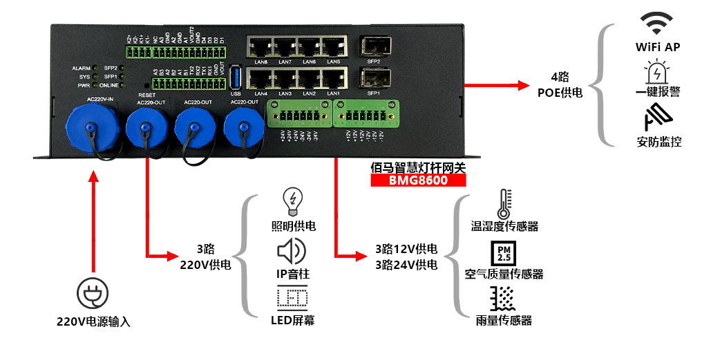 BMG8600智能網(wǎng)關提供多種電源輸出.png