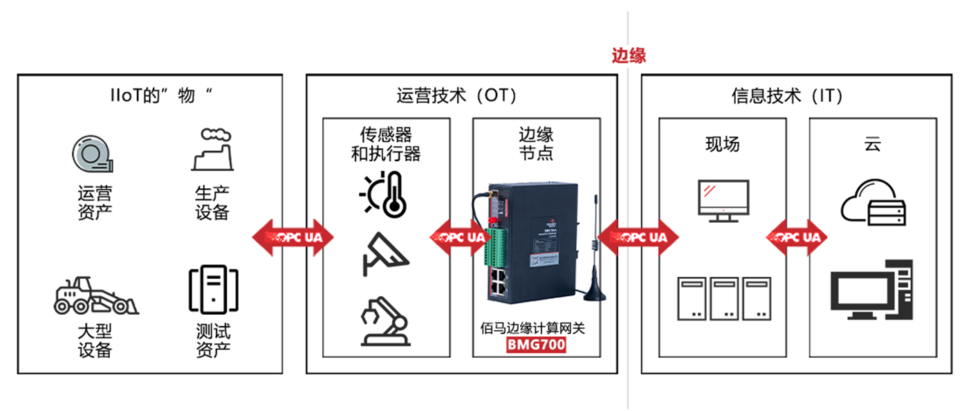 OPC網(wǎng)關(guān)助力實(shí)現(xiàn)管控一體化.png