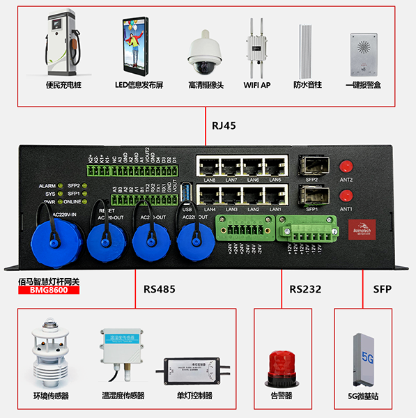 BMG8600智能網(wǎng)關與燈桿子設備對接.png
