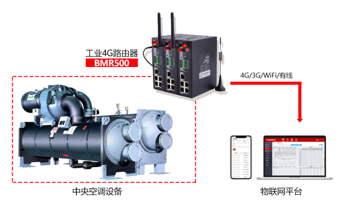基于工業(yè)級4G路由器中央空調(diào)物聯(lián)網(wǎng)解決方案.png