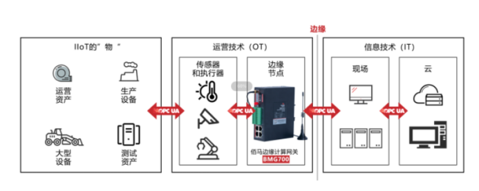 邊緣計算網(wǎng)關(guān)應(yīng)用組網(wǎng).png