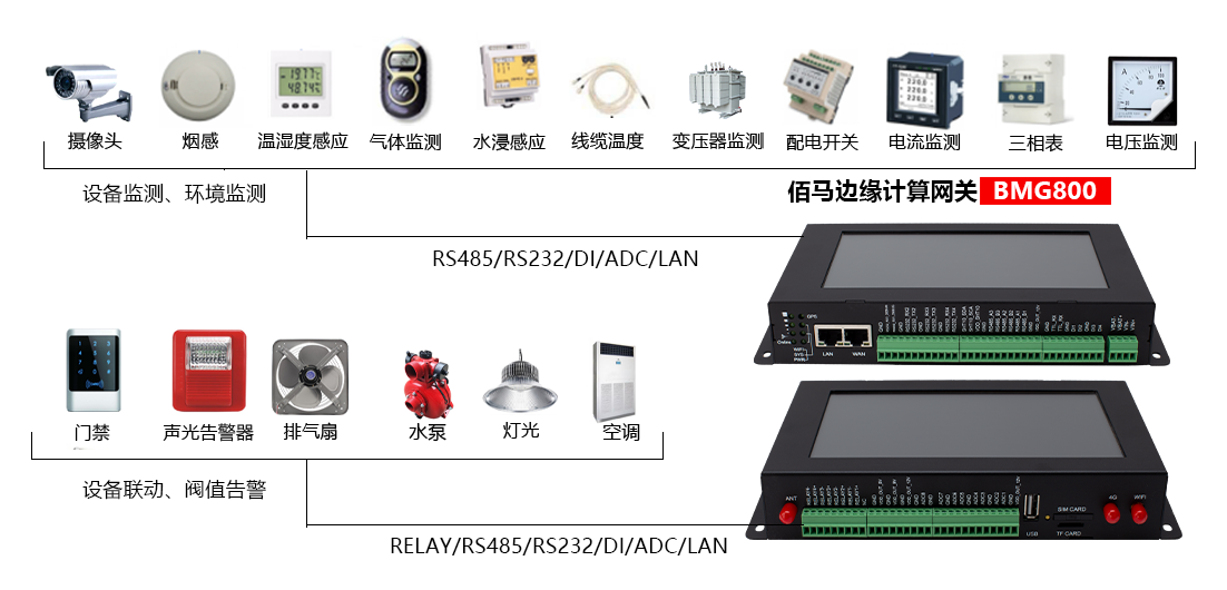 佰馬BMG800邊緣計算帶屏網(wǎng)關(guān)配電房遠(yuǎn)程監(jiān)測應(yīng)用.png