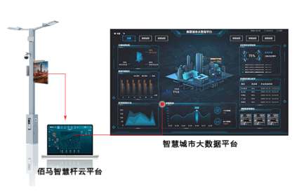 佰馬智慧路燈桿云平臺(tái)提供客戶定制服務(wù)，包括功能定制、界面定制、可視化定制等。云平臺(tái)軟件整體采用模塊化設(shè)計(jì)，功能豐富，按需選配，深度契合智慧桿項(xiàng)目需求。