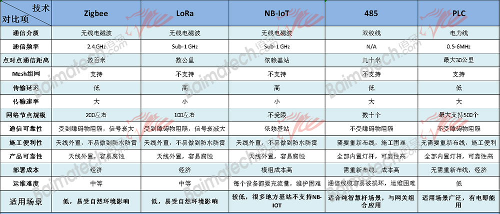 智能燈控器技術對比.jpg
