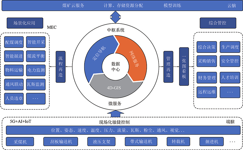 5G智慧煤礦系統(tǒng)設計.jpg