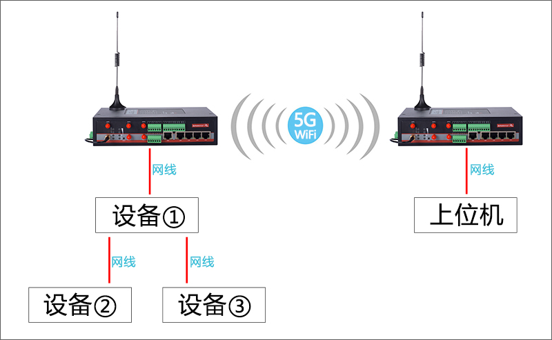 5G工業(yè)網(wǎng)關(guān)點(diǎn)對(duì)點(diǎn)互訪.jpg