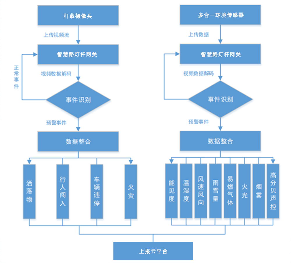 智慧路燈桿事件識(shí)別預(yù)警.jpg