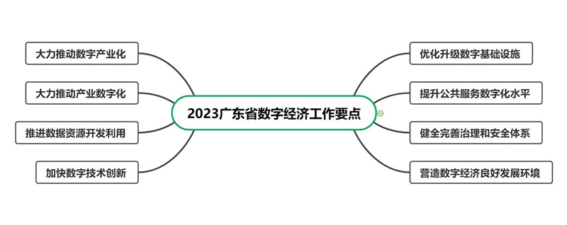 2023年廣東省數(shù)字經(jīng)濟工作要點梗概.jpg