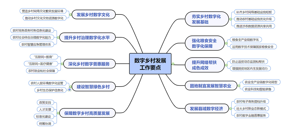 2023年數(shù)字鄉(xiāng)村發(fā)展工作要點(diǎn)概括.jpg