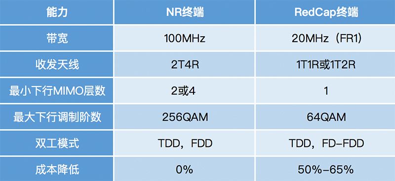 5G RedCap技術(shù)指標(biāo).jpg
