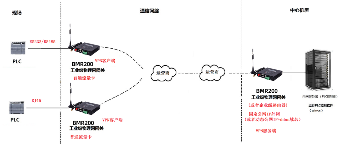 通過運營商網(wǎng)絡(luò)實現(xiàn)PLC遠程控制組網(wǎng).png