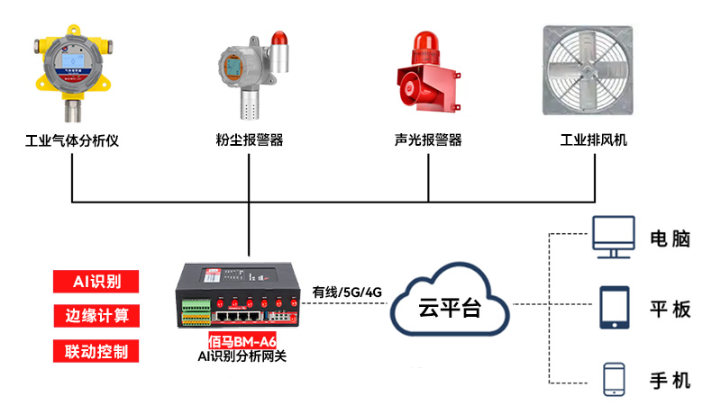 AI網(wǎng)關(guān)設(shè)備對(duì)接拓?fù)鋱D.jpg