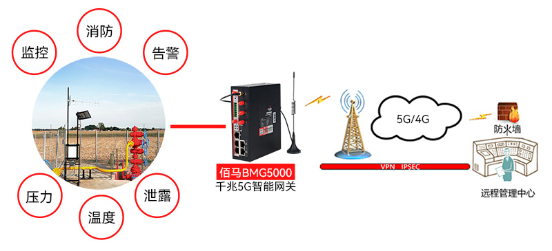 天然氣井在線監(jiān)測.jpg