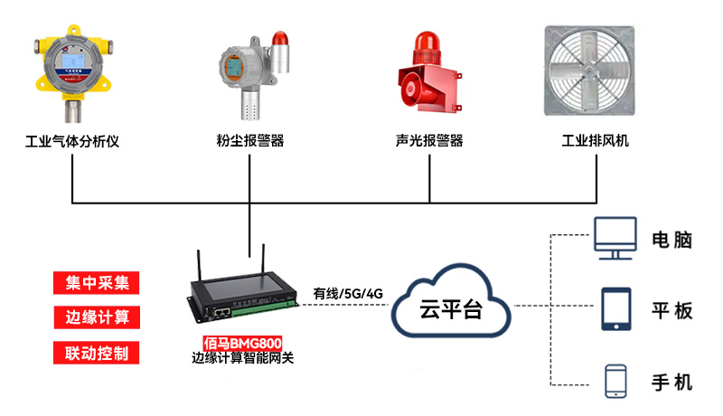 邊緣計(jì)算網(wǎng)關(guān)識(shí)別預(yù)警方案.jpg