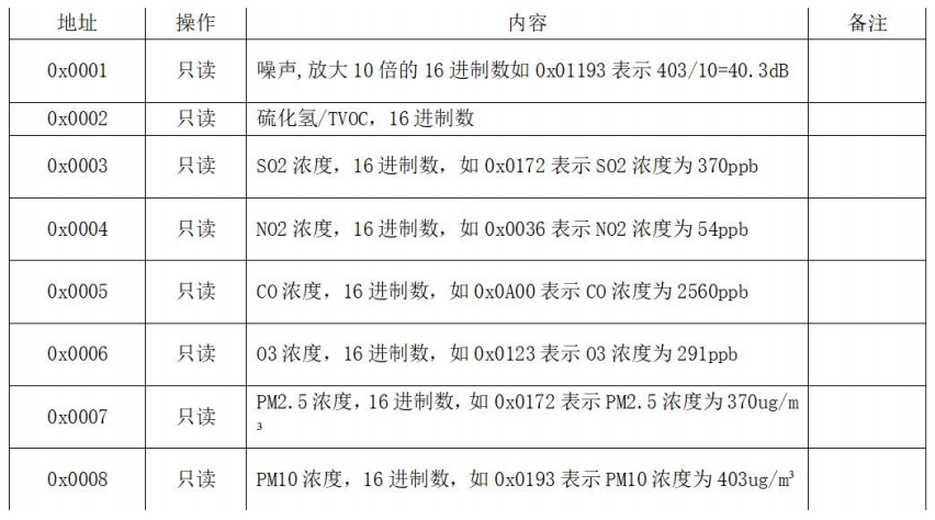 Modbus規(guī)則表