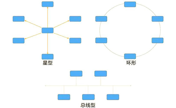 網絡拓撲結構類型.jpg